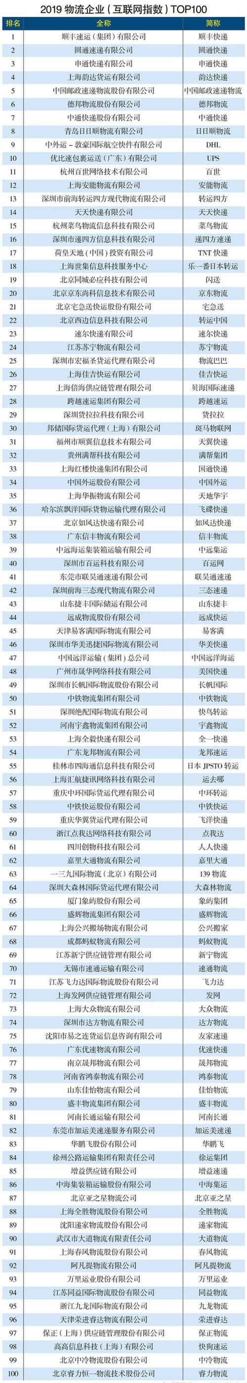 全国哪里物流最集中_全国哪几家物流比较快递