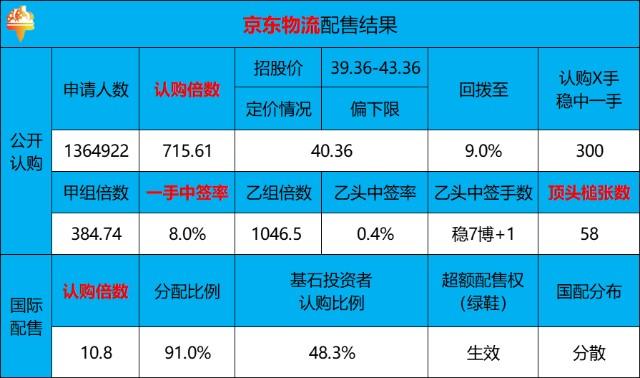 京东物流融资类型是什么_京东物流融资类型是什么