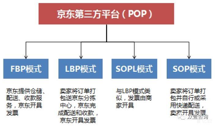 京东自营物流与第三方物流的服务对象_京东自营物流与第三方物流