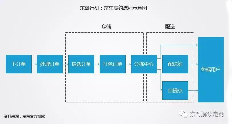 京东物流管理流程_京东物流经理权限怎么设置