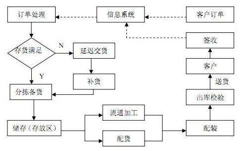 京东物流管理流程_京东物流经理权限怎么设置