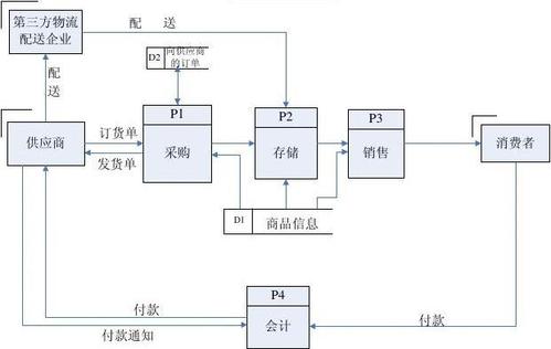 快递管理系统流程图_快递物流渠道管理系统