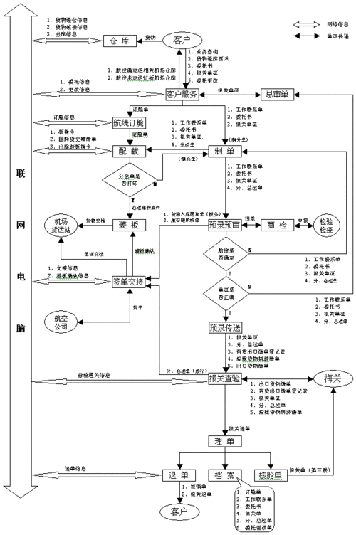 山东空运公司_山东国际空运流程