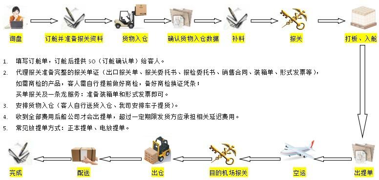 山东空运公司_山东国际空运流程