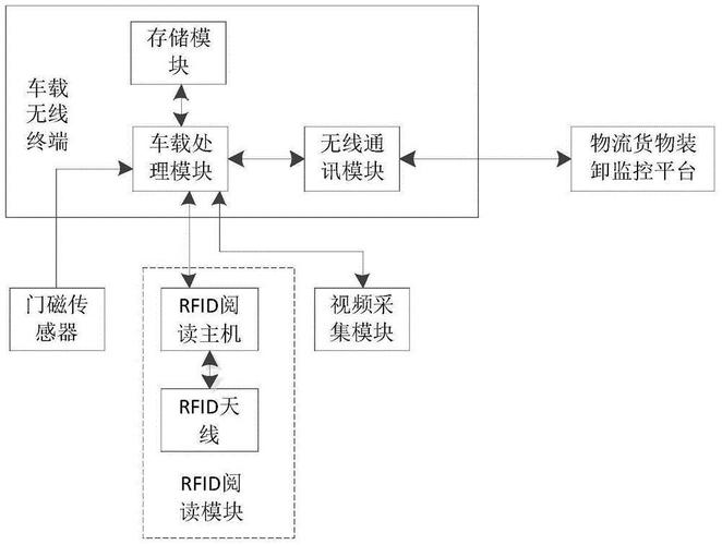 物流运输监控系统_空运物流监控系统设计