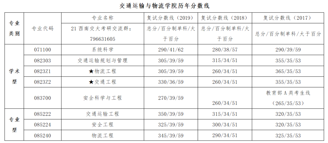 交通运输专业分数线_交通运输厅往年分数线