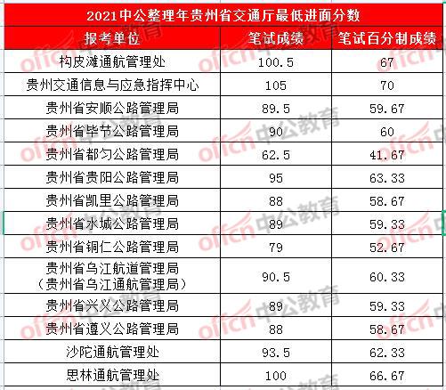 交通运输专业分数线_交通运输厅往年分数线