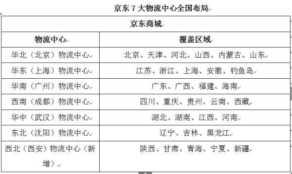 京东物流在京东集团的地位_京东物流算不算五百强行业