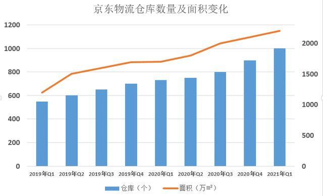 京东物流在京东集团的地位_京东物流算不算五百强行业