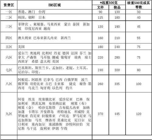 邮政国际空运收费标准_邮政国际包裹空运