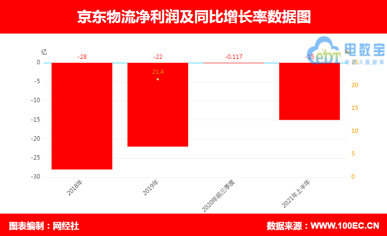 京东物流上半年总收入485亿元_京东物流2019收入