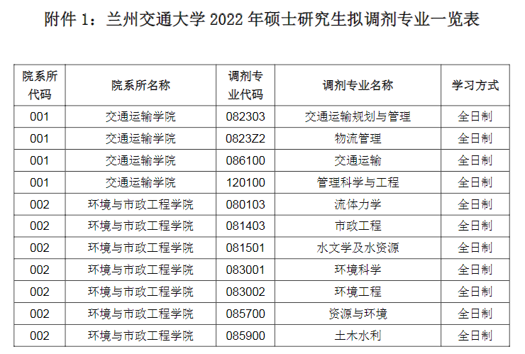 交通运输专硕调剂专业要求_交通运输专硕调剂专业要求